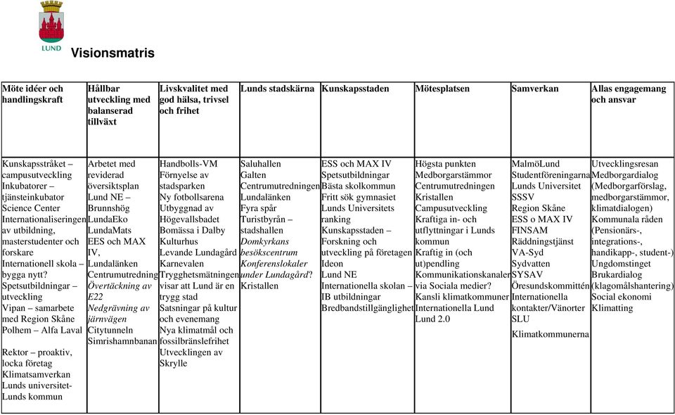 Spetsutbildningar utveckling Vipan samarbete med Region Skåne Polhem Alfa Laval Rektor proaktiv, locka företag Klimatsamverkan Lunds universitet- Lunds kommun Arbetet med reviderad översiktsplan Lund