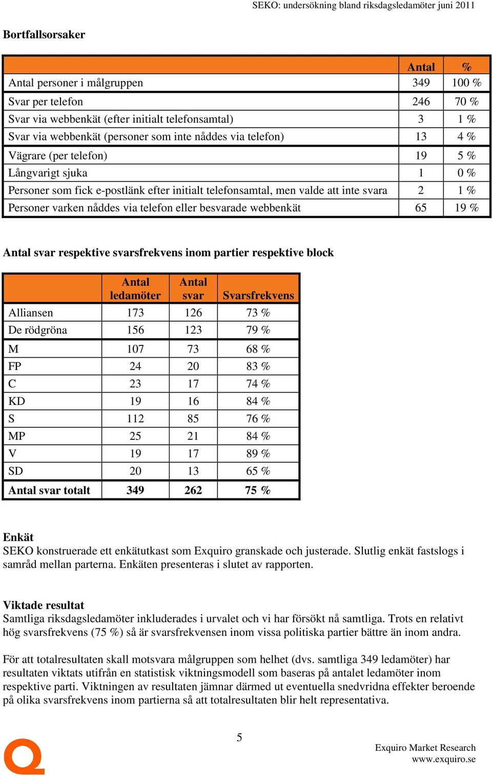 besvarade webbenkät 65 19 % Antal svar respektive svarsfrekvens inom partier respektive block Antal ledamöter Antal svar Svarsfrekvens Alliansen 173 126 73 % De rödgröna 156 123 79 % M 107 73 68 % FP