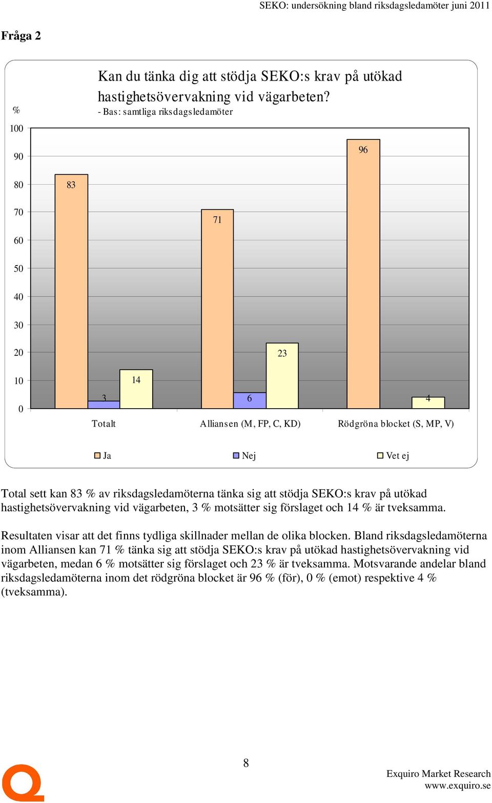 tänka sig att stödja SEKO:s krav på utökad hastighetsövervakning vid vägarbeten, 3 % motsätter sig förslaget och 14 % är tveksamma.