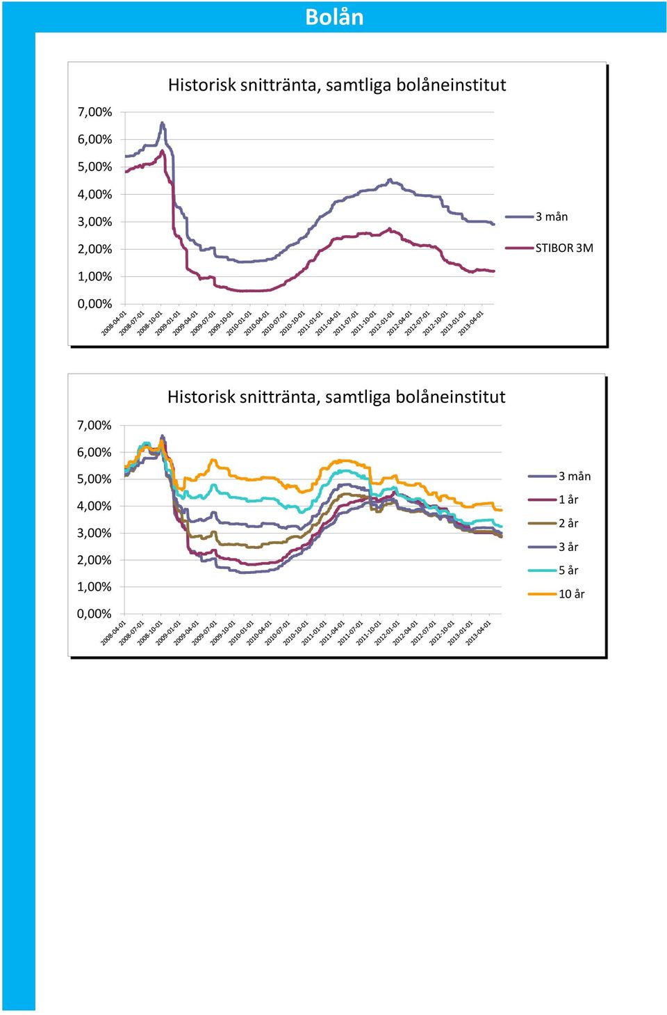 7,00% Historisk snittränta, samtliga bolåneinstitut 6,00%