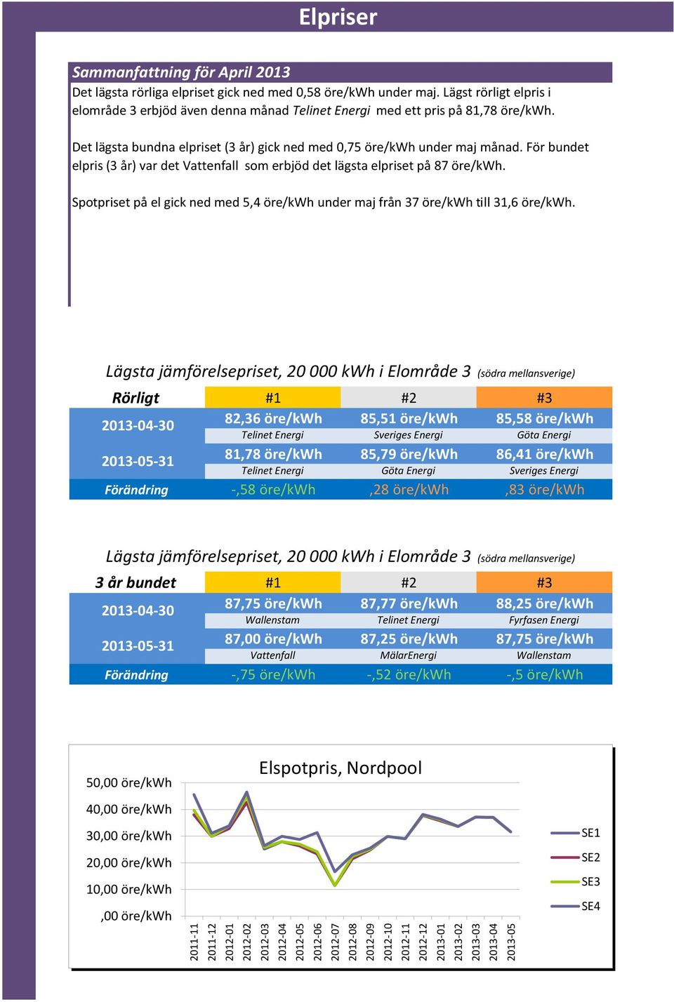 Det lägsta bundna elpriset (3 år) gick ned med 0,75 öre/kwh under maj månad. För bundet elpris (3 år) var det Vattenfall som erbjöd det lägsta elpriset på 87 öre/kwh.