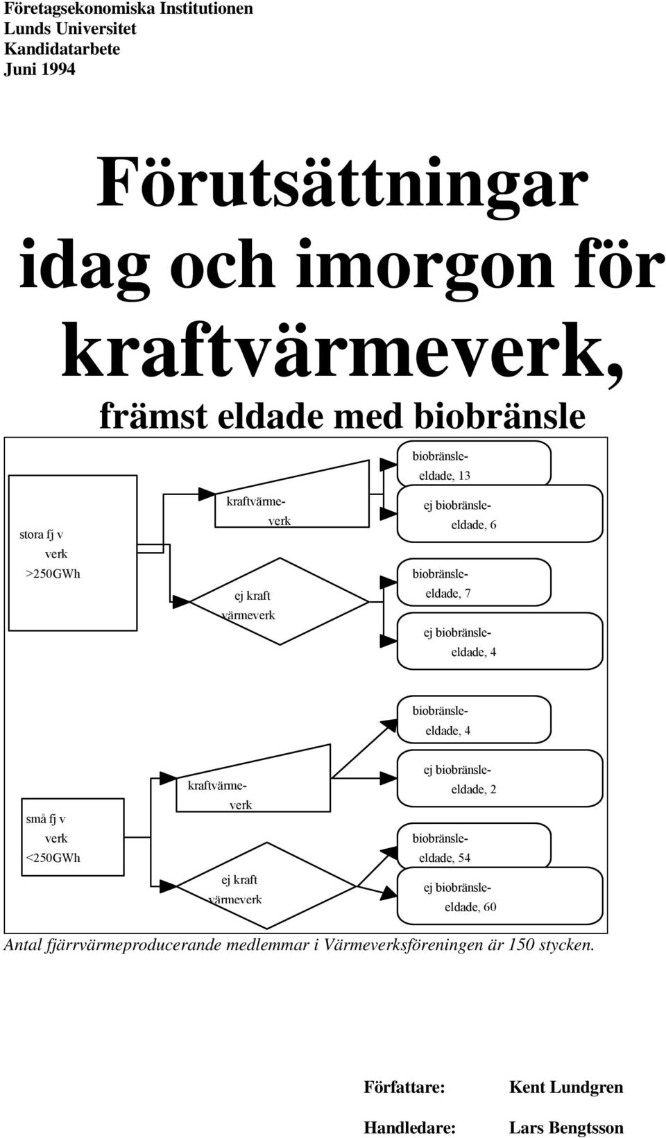 biobränsleeldade, 4 biobränsle- eldade, 4 små fj v verk <250GWh kraftvärmeverk ej kraft värmeverk ej biobränsleeldade, 2 biobränsleeldade, 54 ej