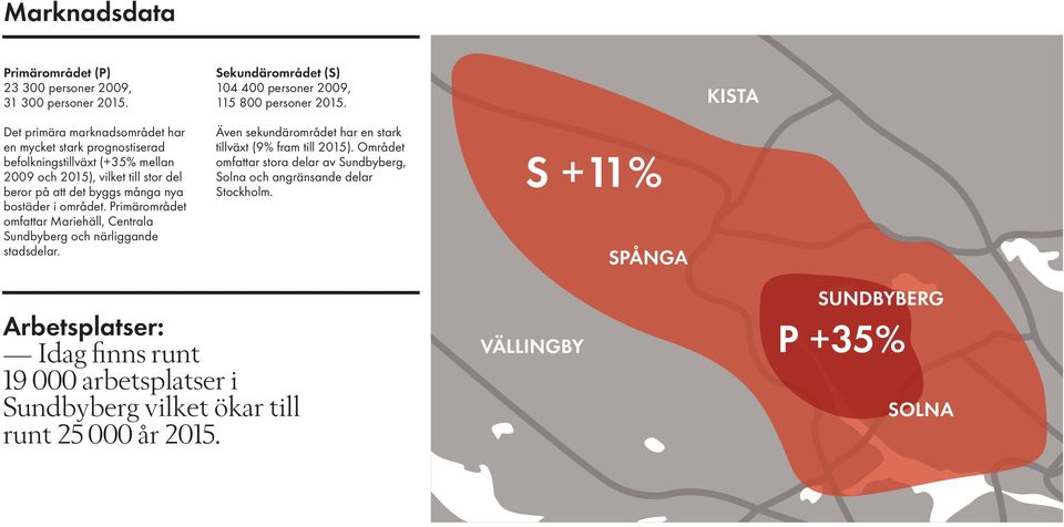 bostäder i området. Primärområdet omfattar Mariehäll, Centrala Sundbyberg och närliggande stadsdelar. Även sekundärområdet har en stark tillväxt (9% fram till 2015).