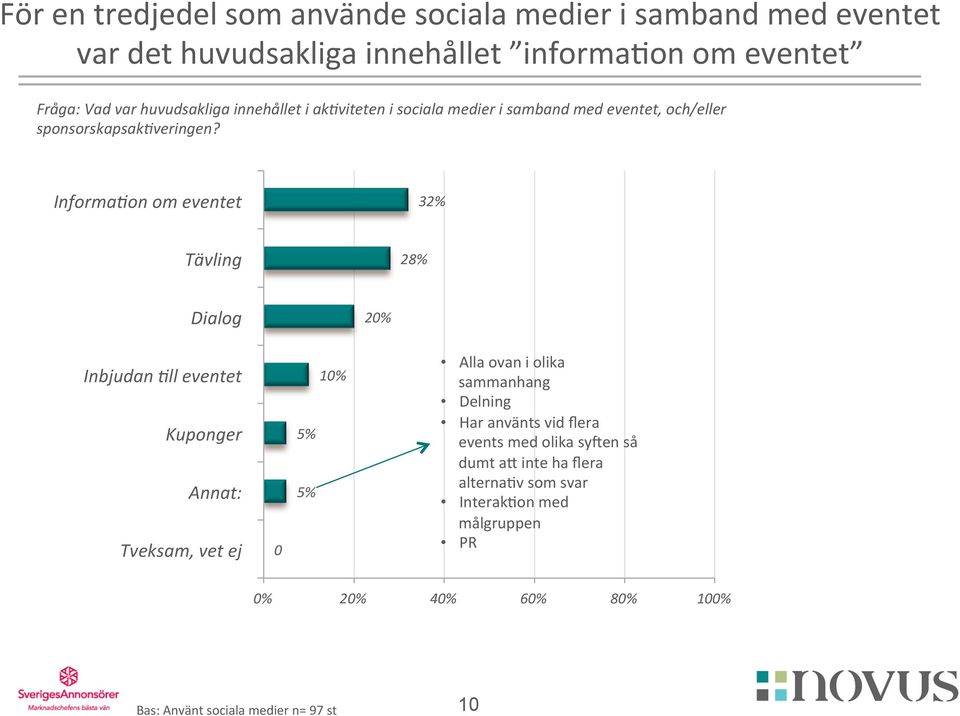 Informa:on om eventet 32% Tävling 28% Dialog 20% Inbjudan :ll eventet Kuponger Annat: Tveksam, vet ej 0 5% 5% 10% Alla ovan i olika sammanhang