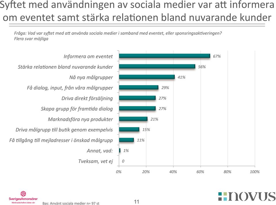 Flera svar möjliga Informera om eventet 67% Stärka rela:onen bland nuvarande kunder 56% Nå nya målgrupper 41% Få dialog, input, från våra målgrupper Driva direkt