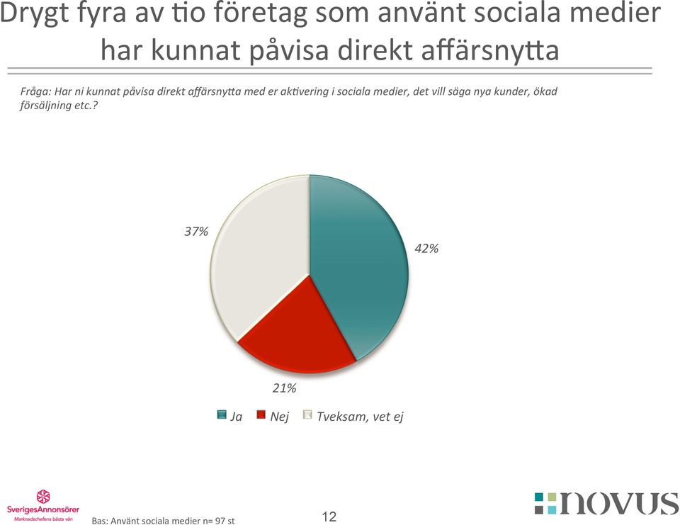 ak:vering i sociala medier, det vill säga nya kunder, ökad försäljning