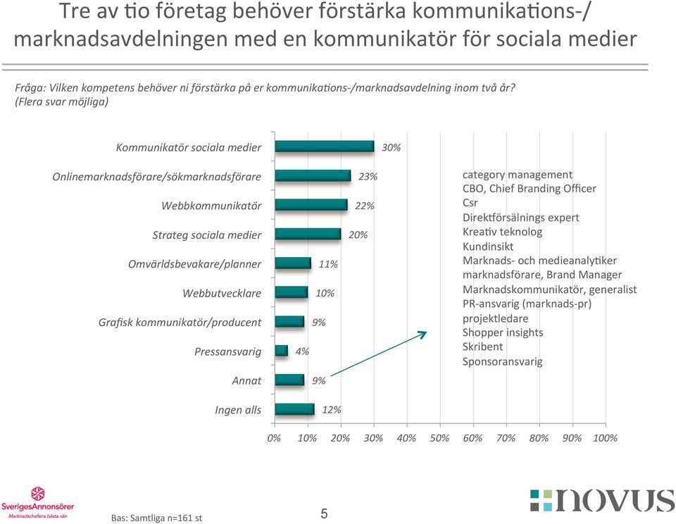 (Flera svar möjliga) Kommunikatör sociala medier 30% Onlinemarknadsförare/sökmarknadsförare Webbkommunikatör Strateg sociala medier Omvärldsbevakare/planner Webbutvecklare Grafisk