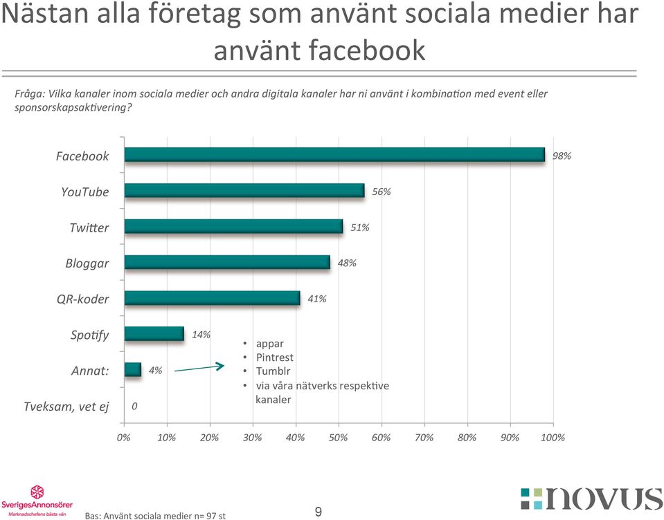 Facebook 98% YouTube 56% Twi<er 51% Bloggar 48% QR- koder 41% Spo:fy Annat: Tveksam, vet ej 0 4% 14% appar