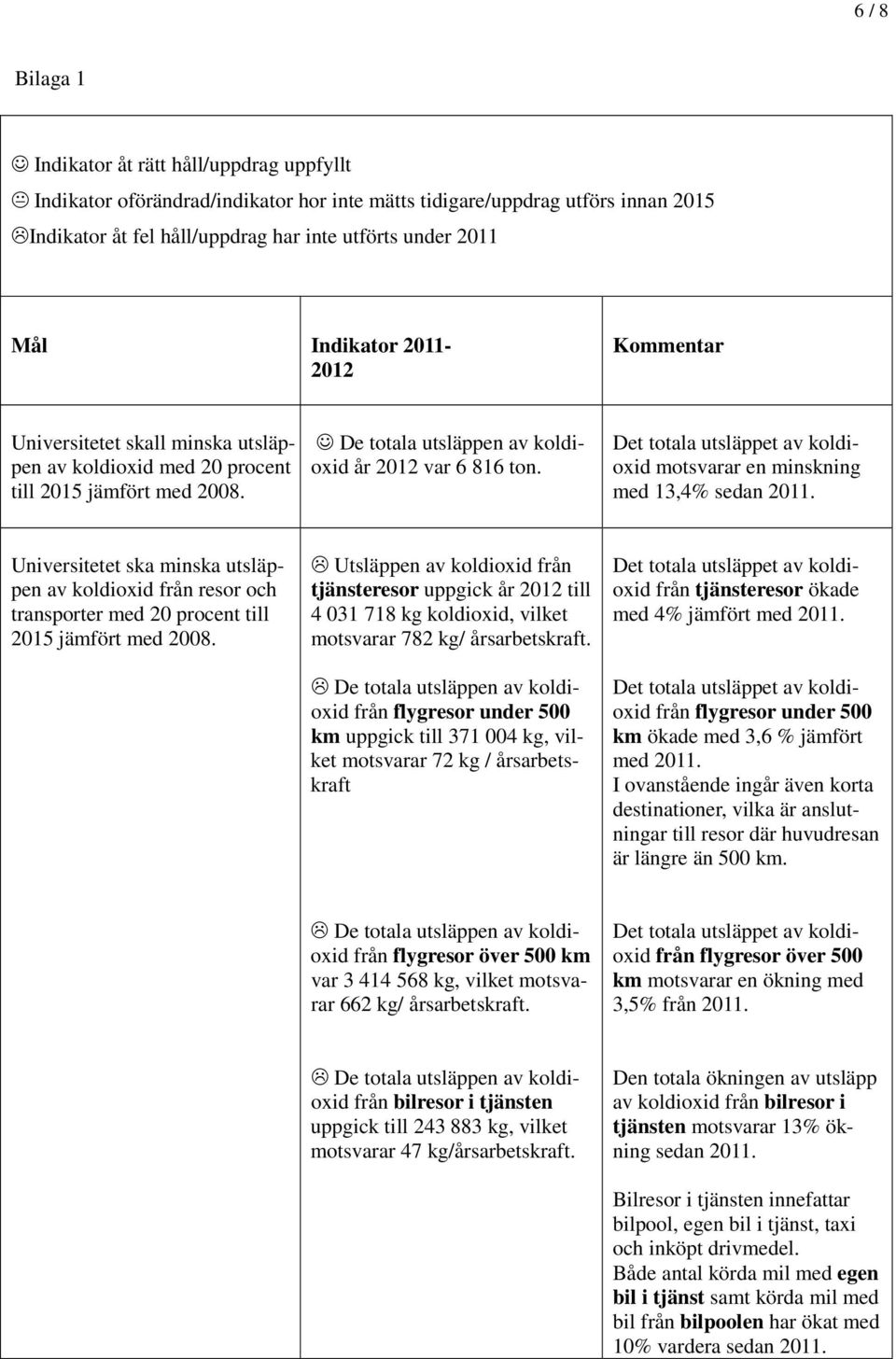 Det totala utsläppet av koldioxid motsvarar en minskning med 13,4% sedan 2011. Universitetet ska minska utsläppen av koldioxid från resor och transporter med 20 procent till 2015 jämfört med 2008.