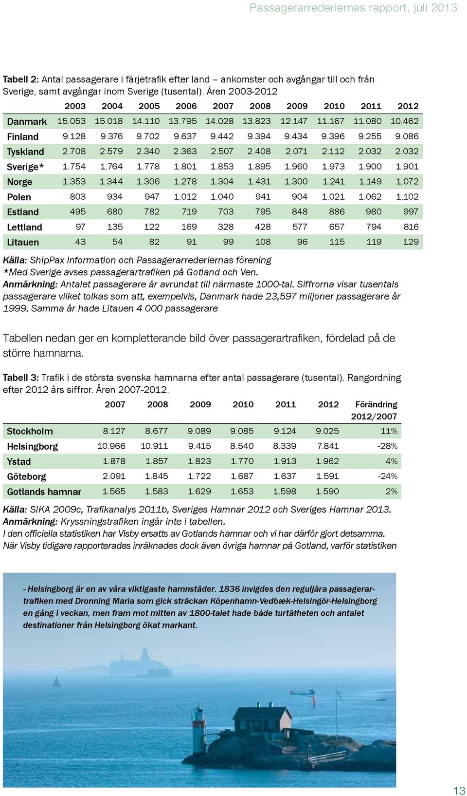 396 9.255 9.086 Tyskland 2.708 2.579 2.340 2.363 2.507 2.408 2.071 2.112 2.032 2.032 Sverige* 1.754 1.764 1.778 1.801 1.853 1.895 1.960 1.973 1.900 1.901 Norge 1.353 1.344 1.306 1.278 1.304 1.431 1.