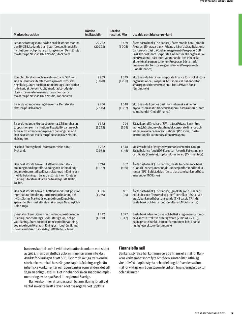 22 262 (20 373) 6 489 (6 005) Årets bästa bank (The Banker), Årets mobila bank (Mobil), Årets småföretagarbank (Privata affärer), bästa Relationsbanken och bäst på Cash management (Prospera), SEB