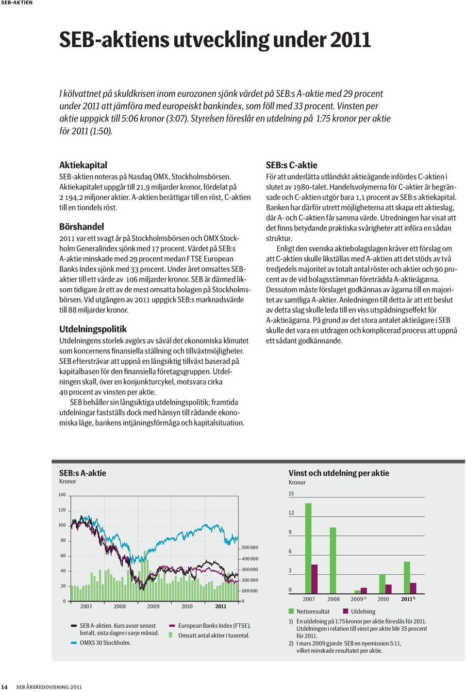 Aktiekapitalet uppgår till 21,9 miljarder kronor, fördelat på 2 194,2 miljoner aktier. A-aktien berättigar till en röst, C-aktien till en tiondels röst.