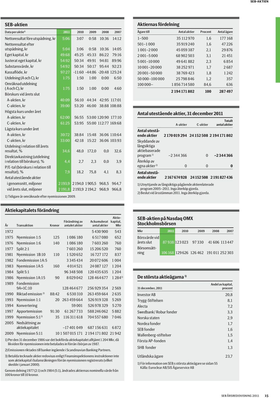 Utdelning (A och C), kr 1:75 1:50 1:00 0:00 6:50 Omräknad utdelning ( A och C), kr 1:75 1:50 1:00 0:00 4:60 Börskurs vid årets slut A-aktien, kr 40:09 56:10 44:34 42:95 117:01 C-aktien, kr 39:00