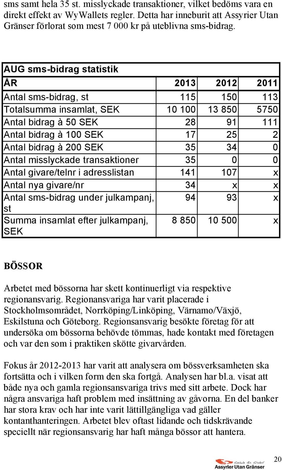 AUG sms-bidrag statistik ÅR 2013 2012 2011 Antal sms-bidrag, st 115 150 113 Totalsumma insamlat, SEK 10 100 13 850 5750 Antal bidrag à 50 SEK 28 91 111 Antal bidrag à 100 SEK 17 25 2 Antal bidrag à