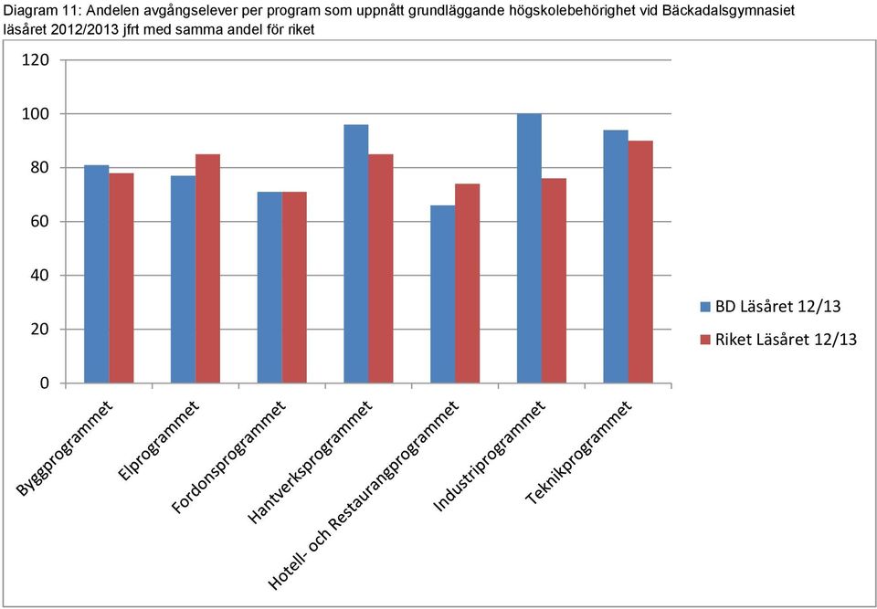 högskolebehörighet vid Bäckadalsgymnasiet