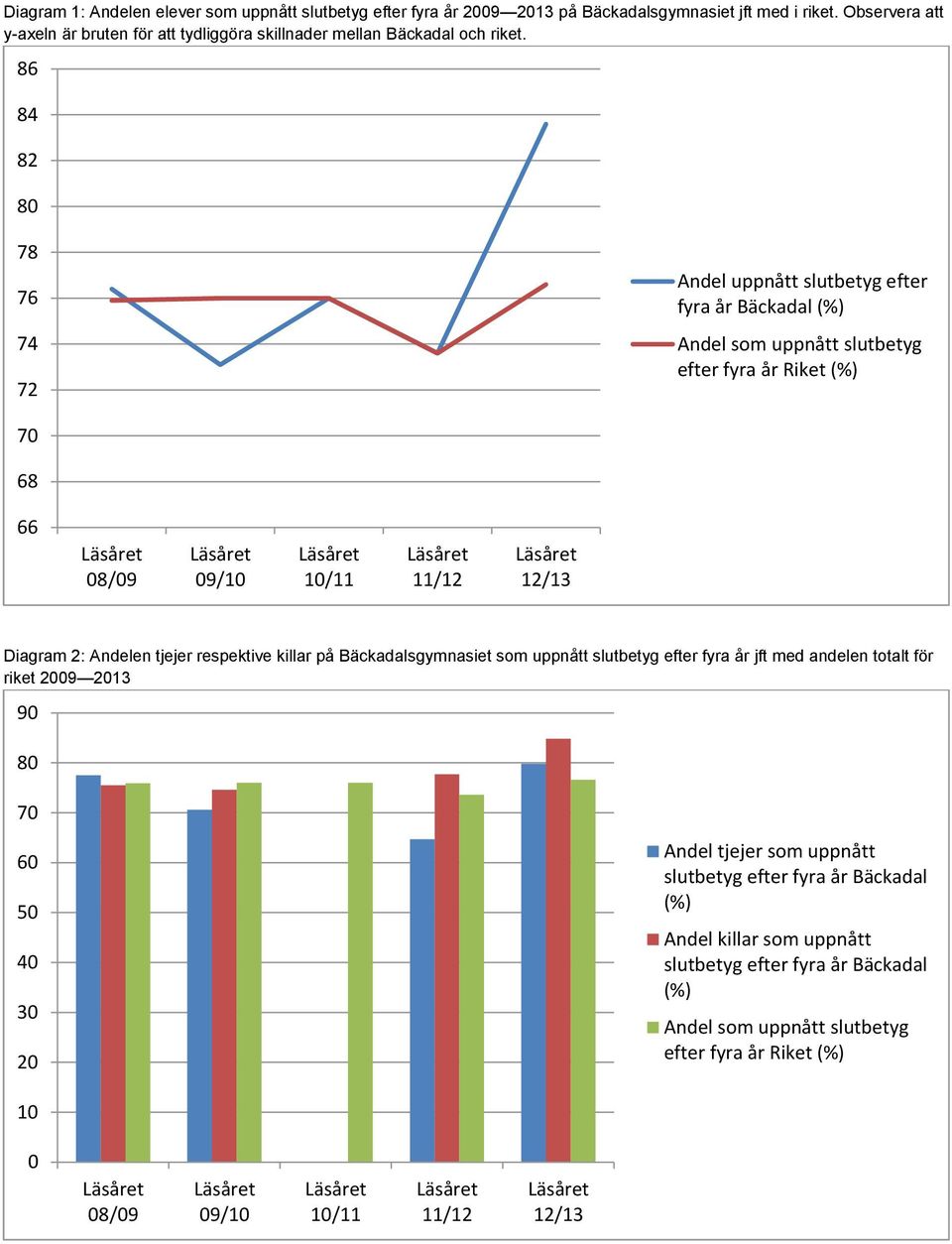 86 84 82 78 76 74 72 Andel uppnått slutbetyg efter fyra år Bäckadal Andel som uppnått slutbetyg efter fyra år Riket 7 68 66 Diagram 2: Andelen tjejer respektive