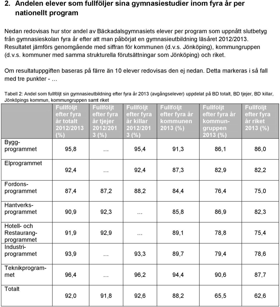 Om resultatuppgiften baseras på färre än 1 elever redovisas den ej nedan.