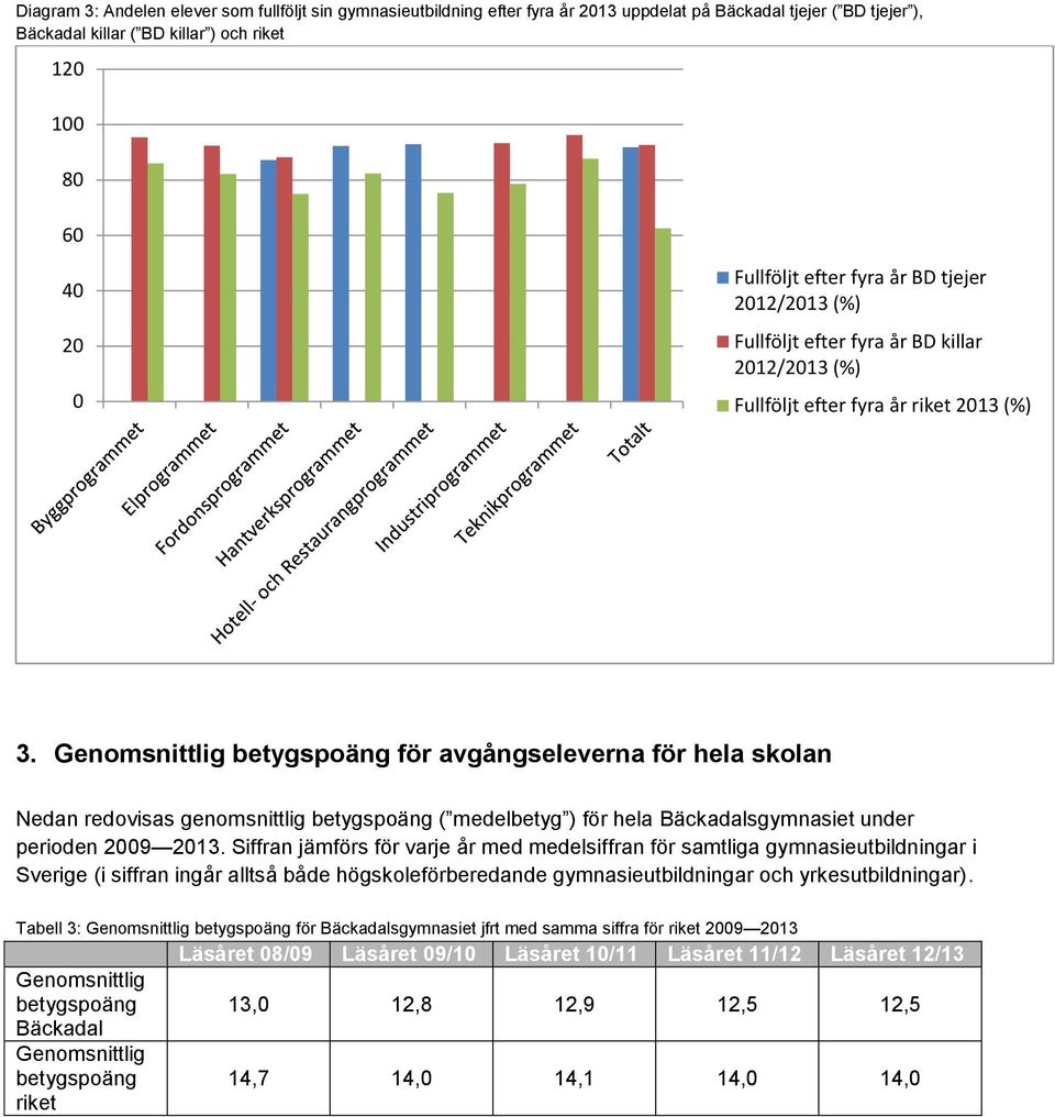 Genomsnittlig betygspoäng för avgångseleverna för hela skolan Nedan redovisas genomsnittlig betygspoäng ( medelbetyg ) för hela Bäckadalsgymnasiet under perioden 29 213.