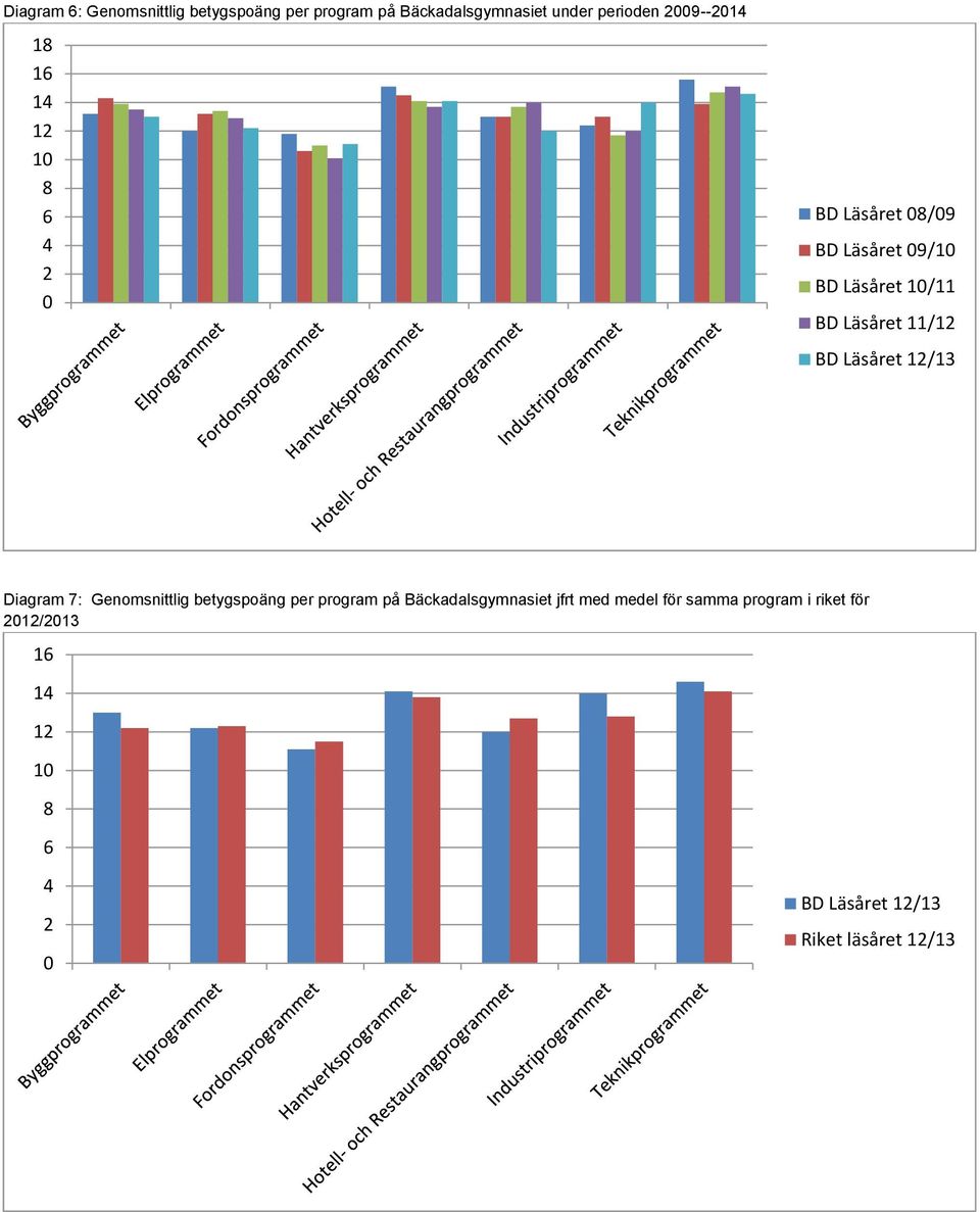 Genomsnittlig betygspoäng per program på Bäckadalsgymnasiet jfrt med