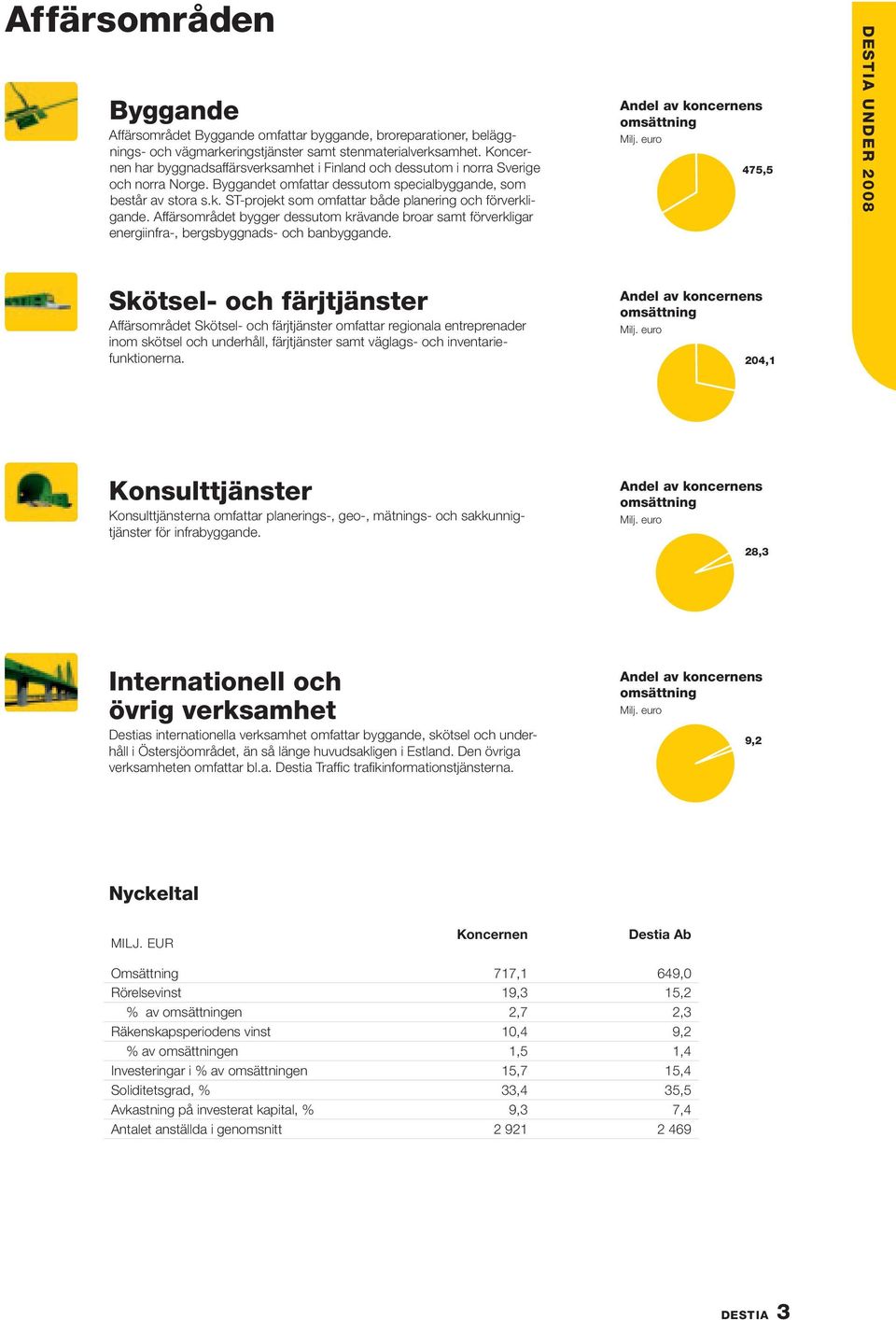 Affärsområdet bygger dessutom krävande broar samt förverkligar energiinfra-, bergsbyggnads- och banbyggande. Andel av koncernens omsättning Milj.