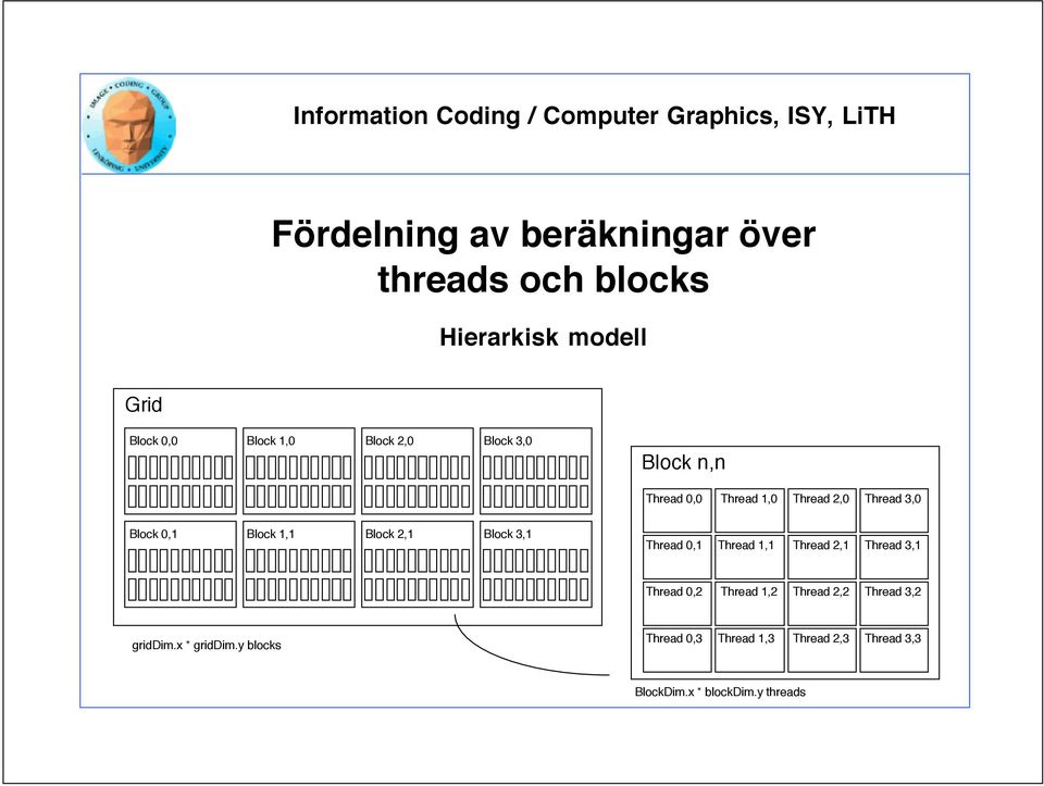 Block 3,1 Thread 0,1 Thread 1,1 Thread 2,1 Thread 3,1 Thread 0,2 Thread 1,2 Thread 2,2 Thread 3,2