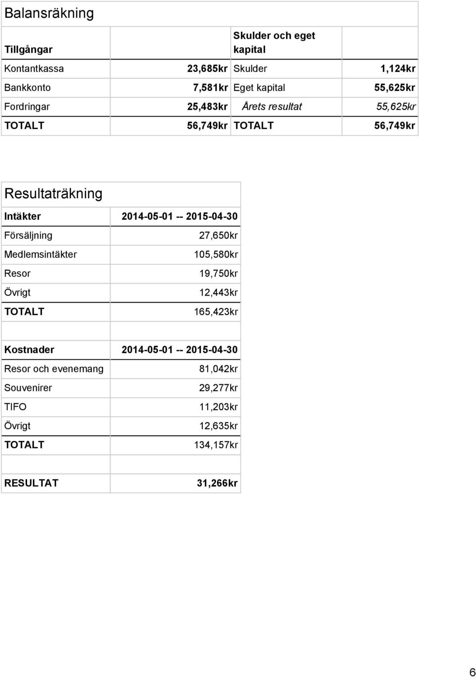 2015 04 30 Försäljning Medlemsintäkter Resor Övrigt TOTALT 27,650kr 105,580kr 19,750kr 12,443kr 165,423kr Kostnader 2014 05