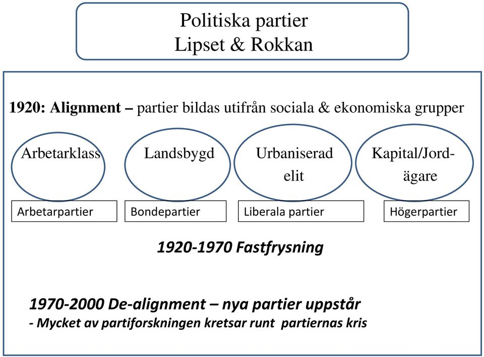 Arbetarpartier Bondepartier Liberala partier Högerpartier 1920 1970 Fastfrysning