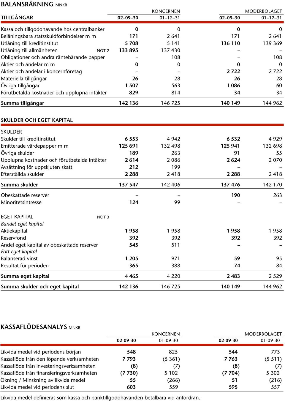 koncernföretag 2 722 2 722 Materiella tillgångar 26 28 26 28 Övriga tillgångar 1 507 563 1 086 60 Förutbetalda kostnader och upplupna intäkter 829 814 34 34 Summa tillgångar 142 136 146 725 140 149