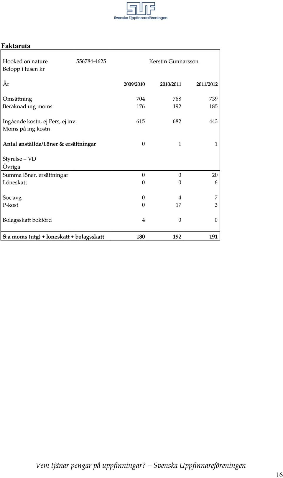 615 682 443 Moms på ing kostn Antal anställda/löner & ersättningar 0 1 1 Styrelse VD Övriga Summa löner,