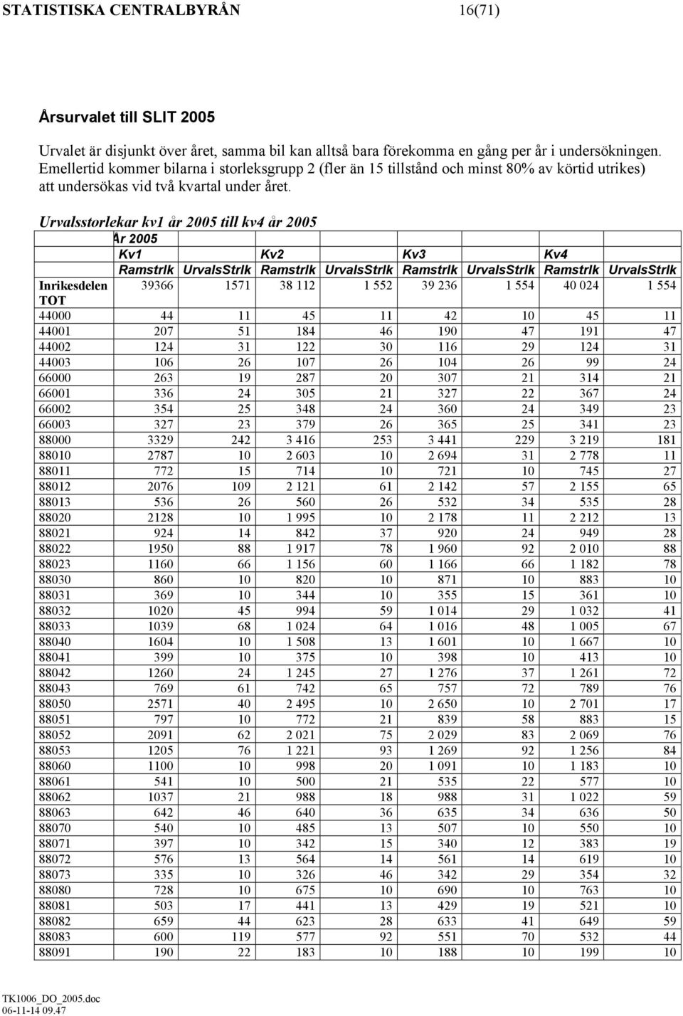 Urvalsstorlekar kv1 år 2005 till kv4 år 2005 År 2005 Kv1 Kv2 Kv3 Kv4 Ramstrlk UrvalsStrlk Ramstrlk UrvalsStrlk Ramstrlk UrvalsStrlk Ramstrlk UrvalsStrlk 39366 1571 38 112 1 552 39 236 1 554 40 024 1