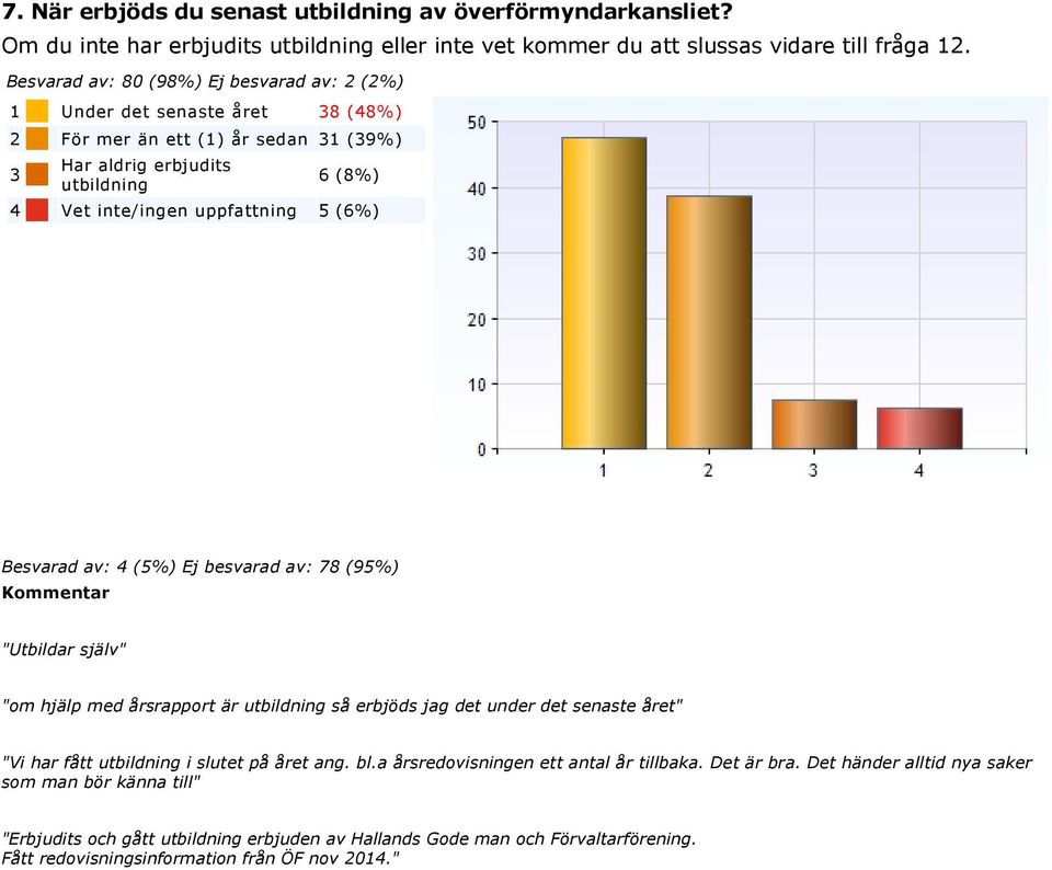 Besvarad av: 4 (5%) Ej besvarad av: 78 (95%) Kommentar "Utbildar själv" "om hjälp med årsrapport är utbildning så erbjöds jag det under det senaste året" "Vi har fått utbildning i slutet på året ang.