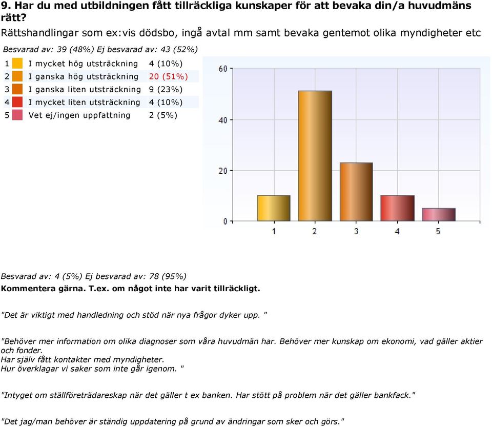 utsträckning 20 (51%) 3 I ganska liten utsträckning 9 (23%) 4 I mycket liten utsträckning 4 (10%) 5 Vet ej/ingen uppfattning 2 (5%) Besvarad av: 4 (5%) Ej besvarad av: 78 (95%) Kommentera gärna. T.ex.