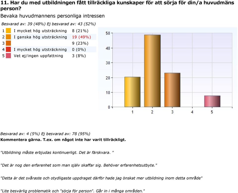 0 (0%) 5 Vet ej/ingen uppfattning 3 (8%) Besvarad av: 4 (5%) Ej besvarad av: 78 (95%) Kommentera gärna. T.ex. om något inte har varit tillräckligt. "Utbildning måste erbjudas kontinuerligt.