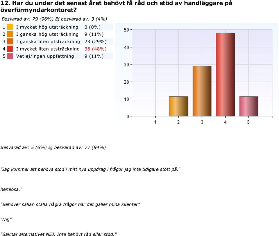 (6%) Ej besvarad av: 77 (94%) "Jag kommer att behöva stöd i mitt nya uppdrag i frågor jag inte tidigare stött på." hemlösa.