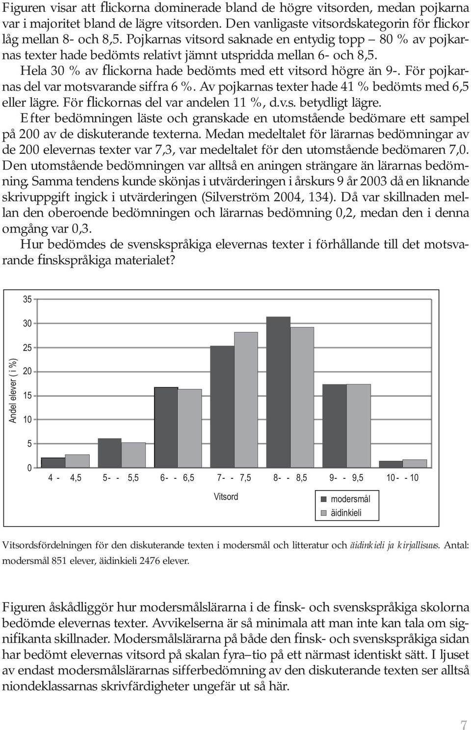 För pojkarnas del var motsvarande siffra 6 %. Av pojkarnas texter hade 41 % bedömts med 6,5 eller lägre. För flickornas del var andelen 11 %, d.v.s. betydligt lägre.