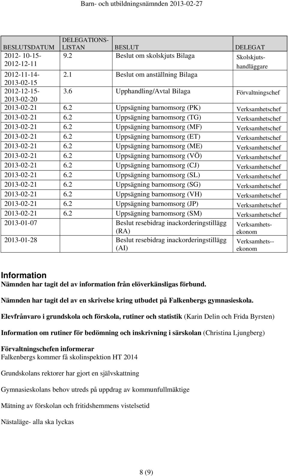 2 Uppsägning barnomsorg (MF) Verksamhetschef 2013-02-21 6.2 Uppsägning barnomsorg (ET) Verksamhetschef 2013-02-21 6.2 Uppsägning barnomsorg (ME) Verksamhetschef 2013-02-21 6.