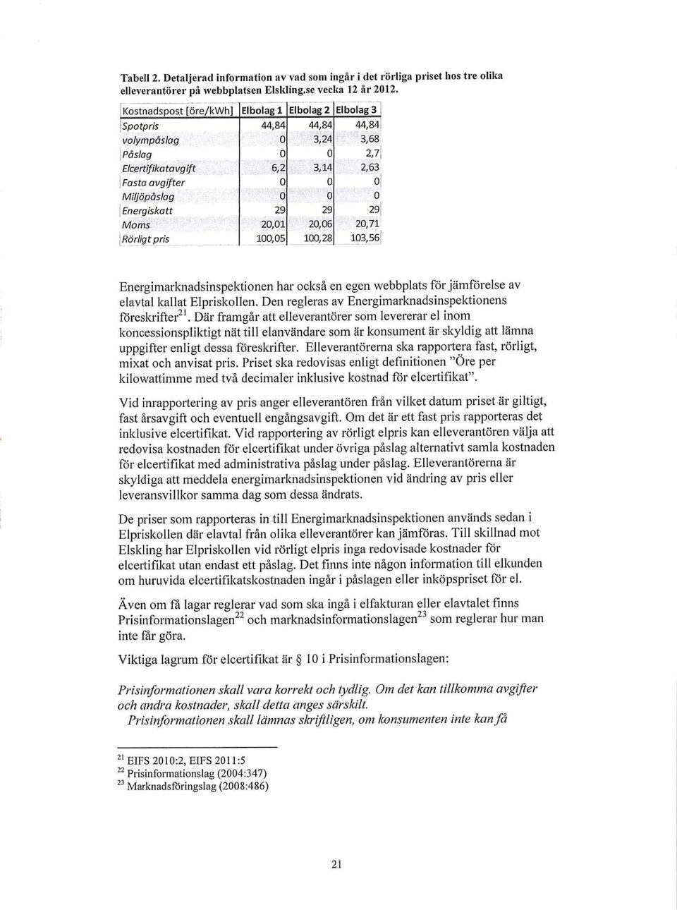 Energiskatt 29 29 29 Moms 20,01 20,06 20,71 Rörligt pris 100,05 100,28 103,56 Energimarlmadsinspektionen kar också en egen webbplats för jämförelse av elavtal kallat Elpriskollen.