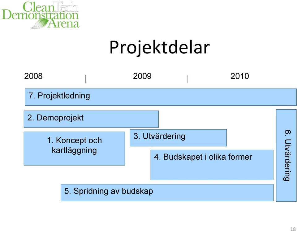 Koncept och kartläggning 3. Utvärdering 4.