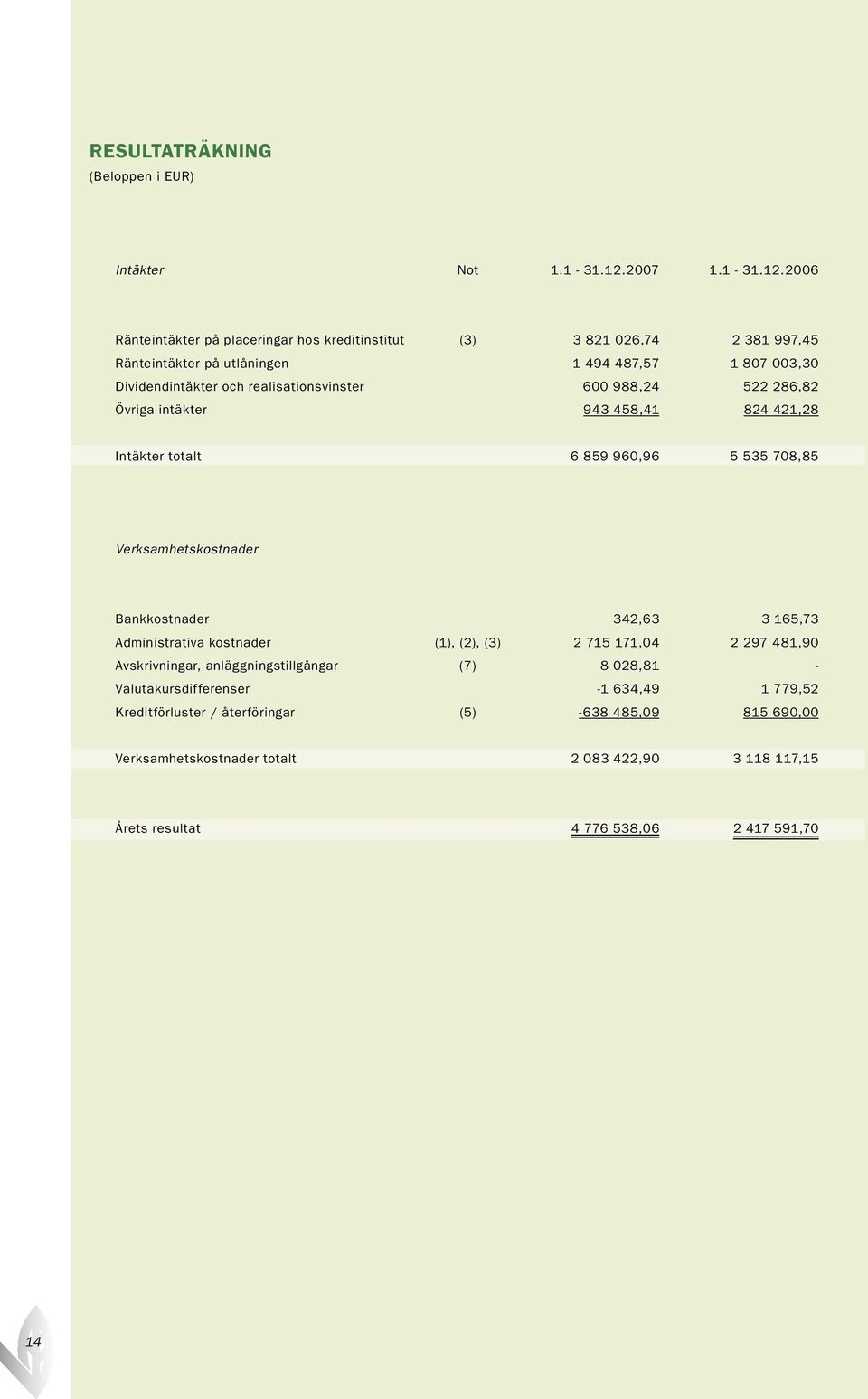 Ränteintäkter på placeringar hos kreditinstitut (3) 3 821 026,74 2 381 997,45 Ränteintäkter på utlåningen 1 494 487,57 1 807 003,30 Dividendintäkter och realisationsvinster