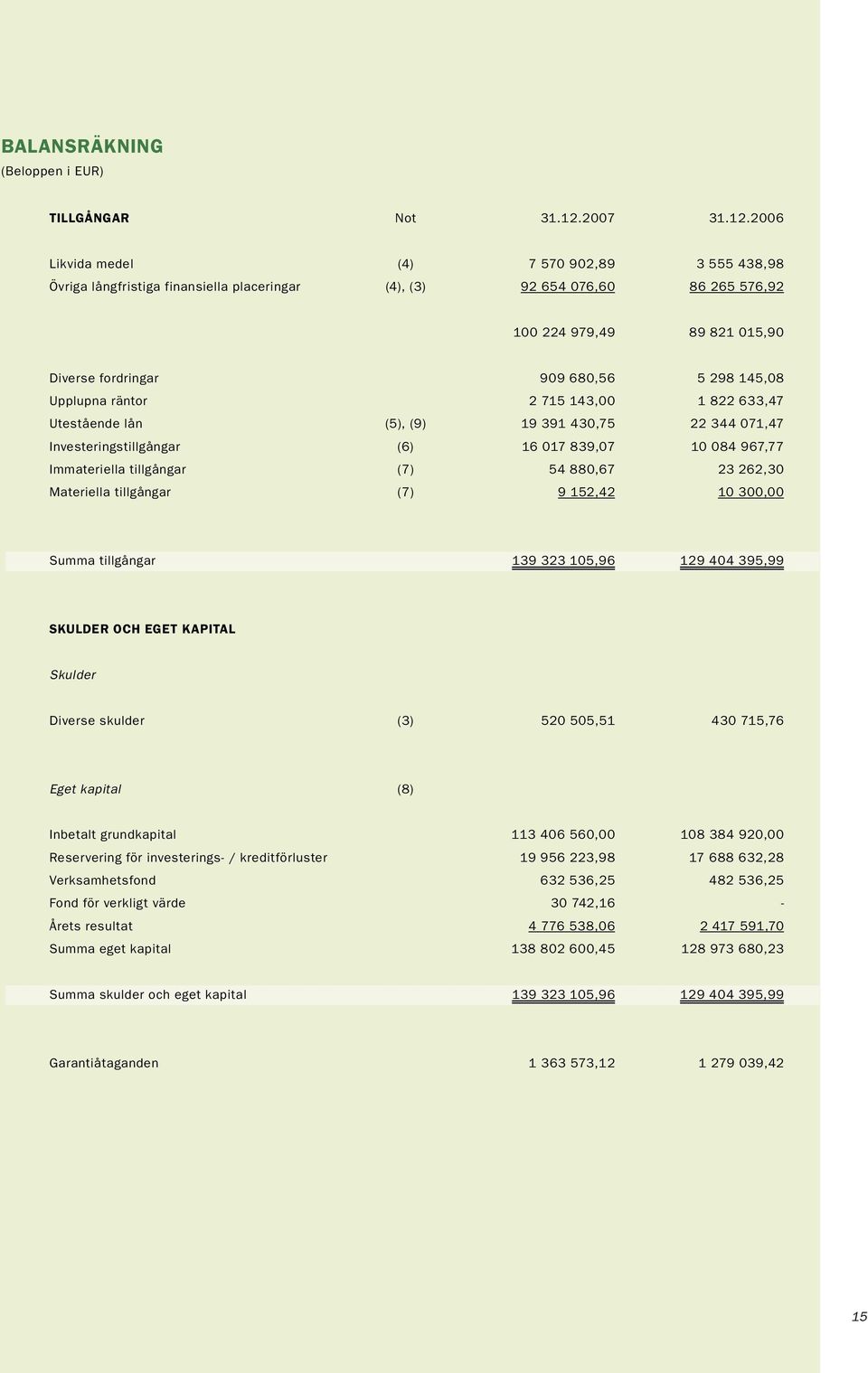 Likvida medel (4) 7 570 902,89 3 555 438,98 Övriga långfristiga finansiella placeringar (4), (3) 92 654 076,60 86 265 576,92 100 224 979,49 89 821 015,90 Diverse fordringar 909 680,56 5 298 145,08