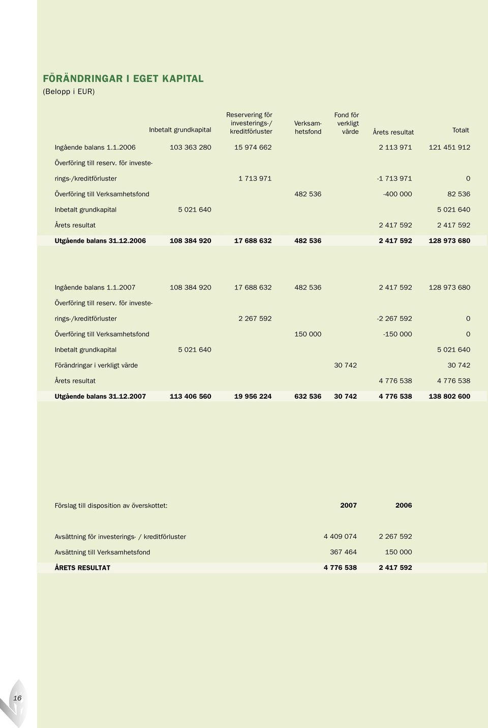 för investerings/kreditförluster 1 713 971 1 713 971 0 Överföring till Verksamhetsfond 482 536 400 000 82 536 Inbetalt grundkapital 5 021 640 5 021 640 Årets resultat 2 417 592 2 417 592 Utgående