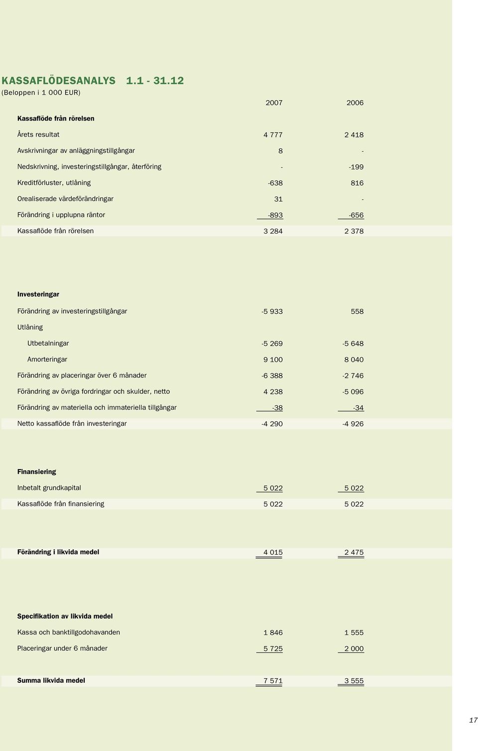 värdeförändringar Förändring i upplupna räntor Kassaflöde från rörelsen 4 777 8 638 31 893 3 284 2 418 199 816 656 2 378 Investeringar Förändring av investeringstillgångar Utlåning Utbetalningar