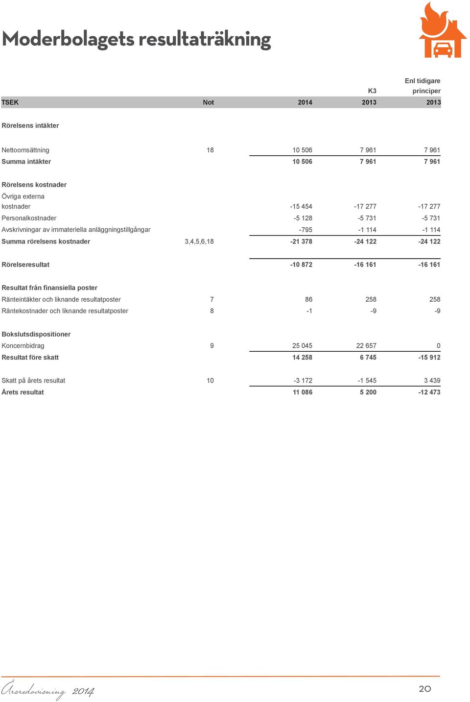 3,4,5,6,18-21 378-24 122-24 122 Rörelseresultat -10 872-16 161-16 161 Resultat från finansiella poster Ränteintäkter och liknande resultatposter 7 86 258 258 Räntekostnader och liknande