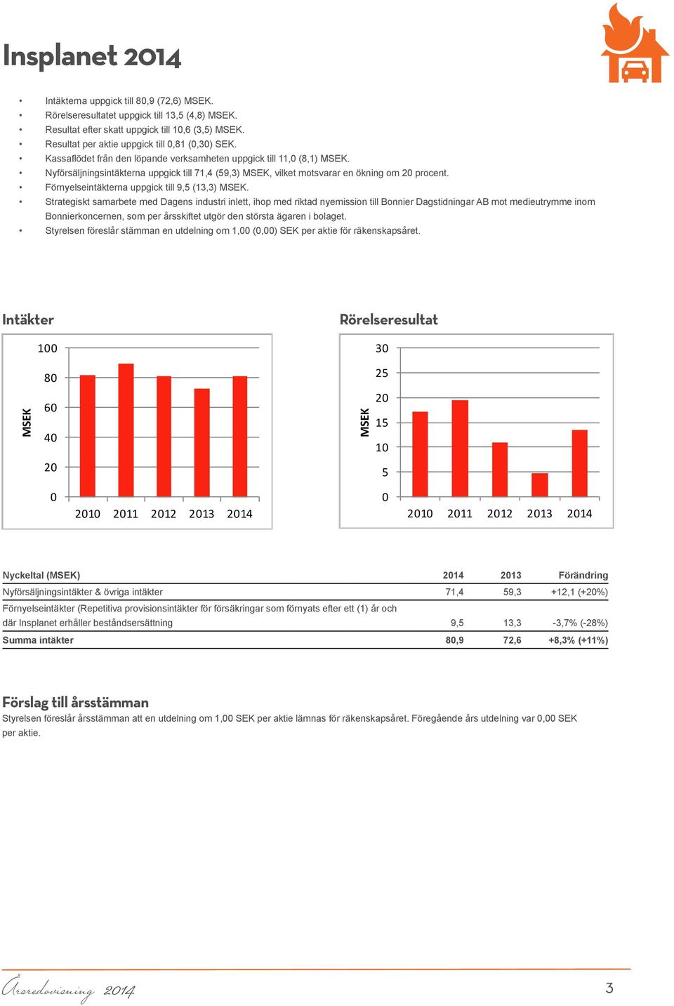 Nyförsäljningsintäkterna uppgick till 71,4 (59,3) MSEK, vilket motsvarar en ökning om 20 procent. Förnyelseintäkterna uppgick till 9,5 (13,3) MSEK.