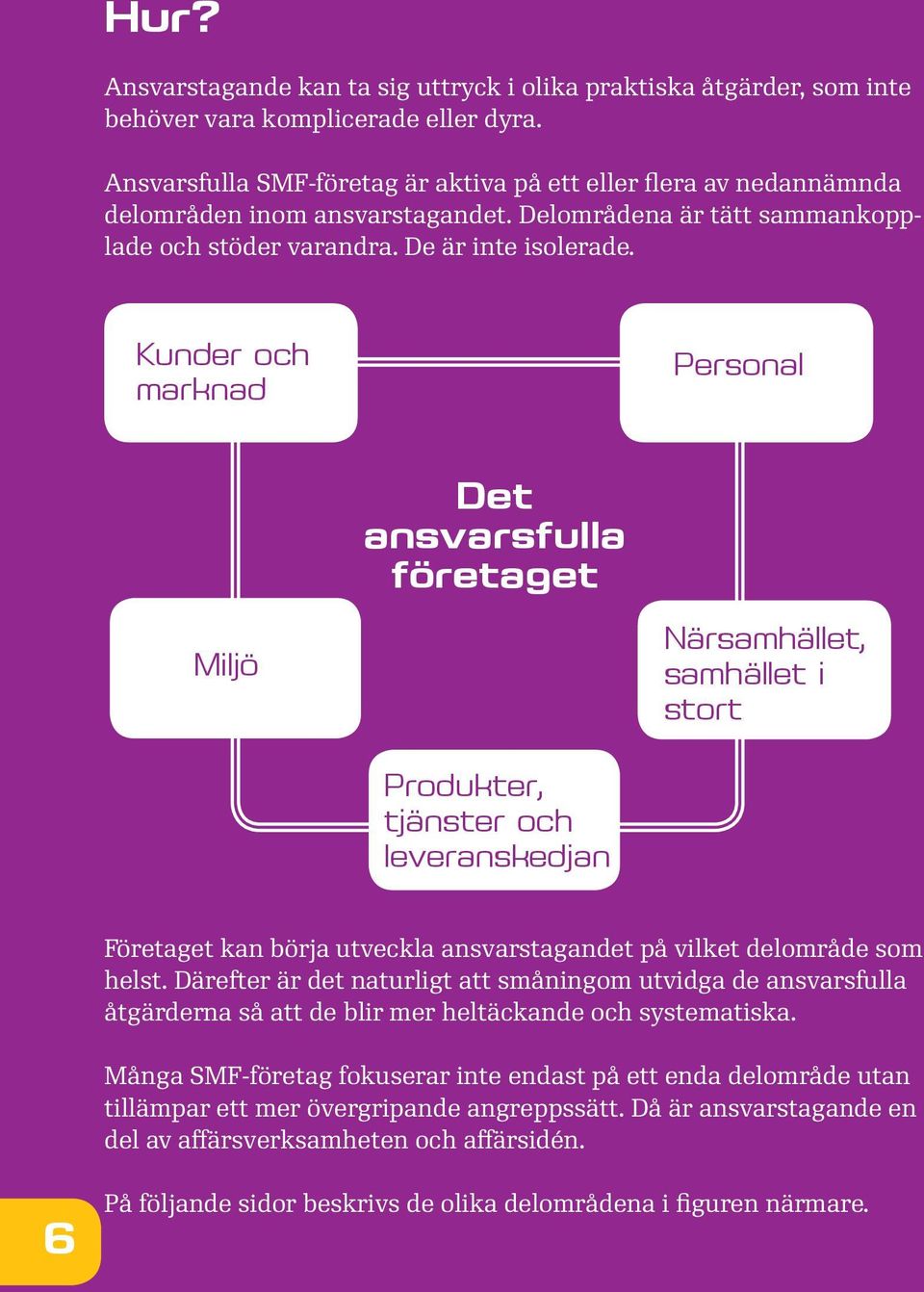 Kunder och marknad Personal Det ansvarsfulla företaget Miljö Närsamhället, samhället i stort Produkter, tjänster och leveranskedjan Företaget kan börja utveckla ansvarstagandet på vilket delområde