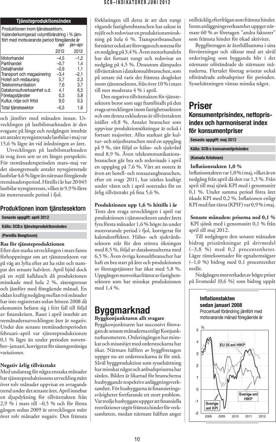 restaurang 5,7 2,3 Telekommunikation 7,6 3,7 Datakonsultverksamhet o.d. 4,1 6,5 Företagstjänster,3 5,8 Kultur, nöje och fritid 9,,5 Total tjänstesektor,5 1,6 och jämfört med månaden innan.