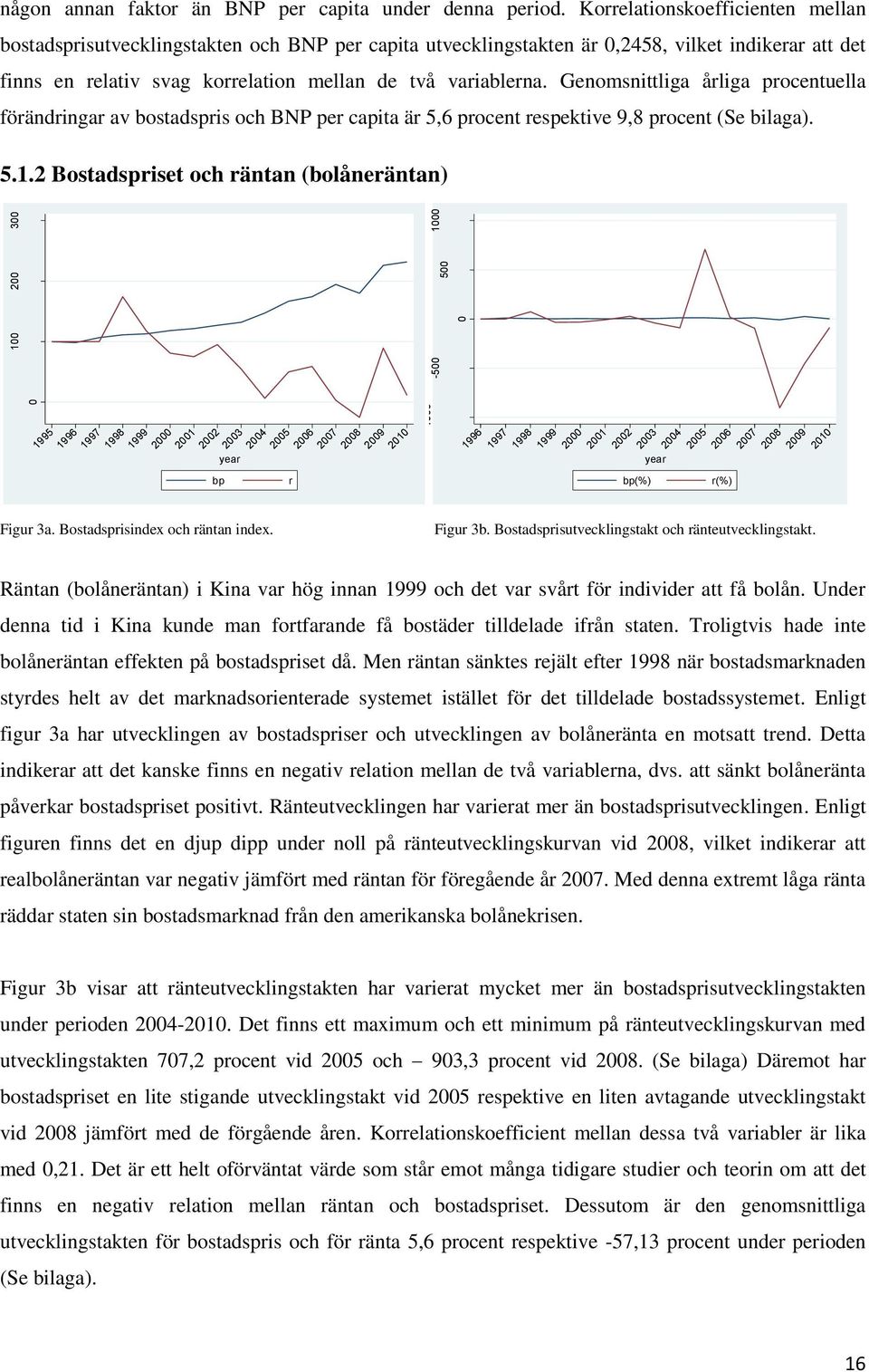 Genomsnittliga årliga procentuella förändringar av bostadspris och BNP per capita är 5,6 procent respektive 9,8 procent (Se bilaga). 5.1.