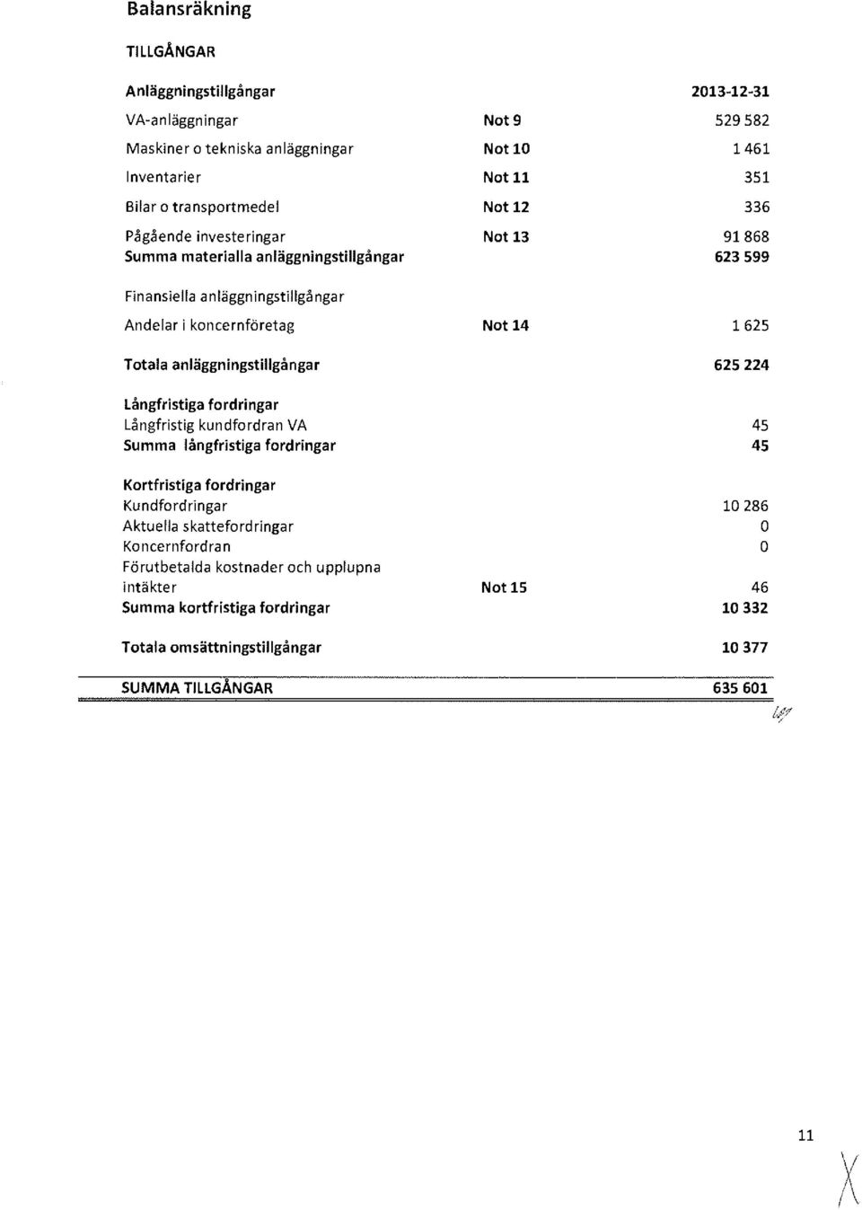 anäggningstigångar 625 224 Långfristiga frdringar Långfristig kundfrdran VA 45 Summa ångfristiga frdringar 45 Krtfristiga frdringar Kundfrdringar 10 286 Aktuea