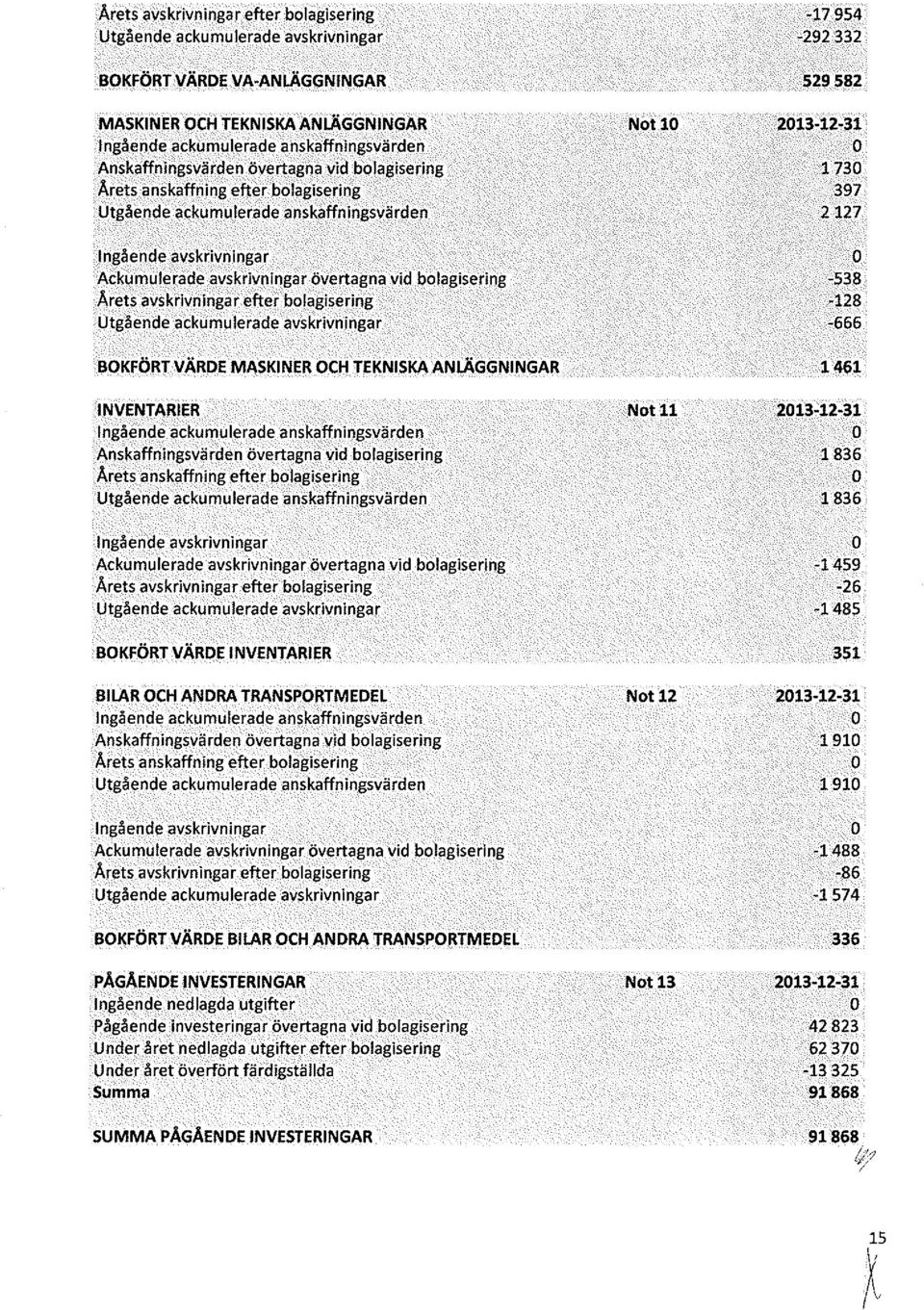 bagisering tgående ackumuerade avskrivningar BOKFÖRTVÄRDE MASKINER OCH TEKNISKA ANLÄGGNINGAR INVENTARIER Ingående ackumuerade anskaffningsvärden Anskaffningsvärden övertagna vid bagisering Årets