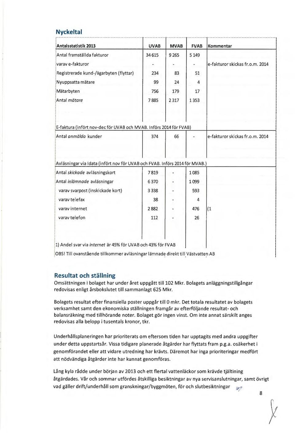 Nyuppsatta mätare 99 24 4 Mätarbyte n 756 179 17!Anta mätare 7 885 2317 1353 E-faktura (infört nv-decför UVAB ch MVAB. Införs 2014 för FVAB) IAnta anmäda kunder 374 66 - e-fakturr skickas fr.. m. 2014!Aväsningar via data (infört nv för UVAB ch FVAB.